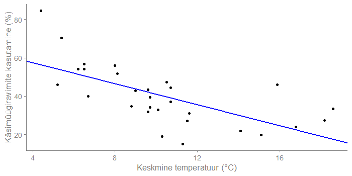 Mis on regressioon? Näide: käsimüügiravimid vs ilm