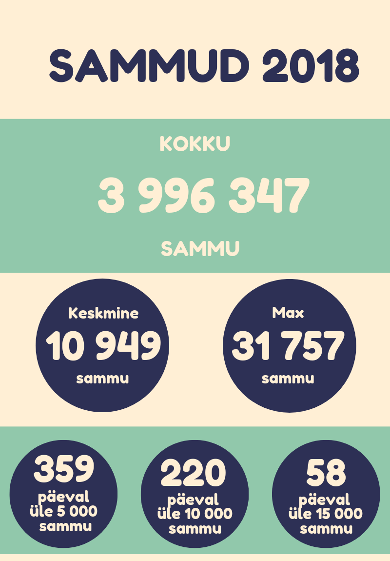 Peaaegu 4 miljonit sammu