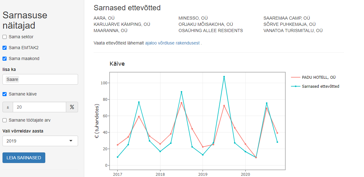 Rakendus: mina vs sarnased ettevõtted